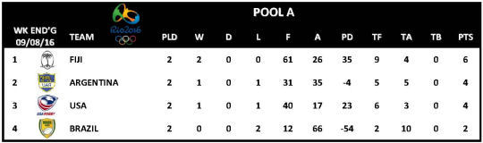 Rio 2016 Day 1 Pool A